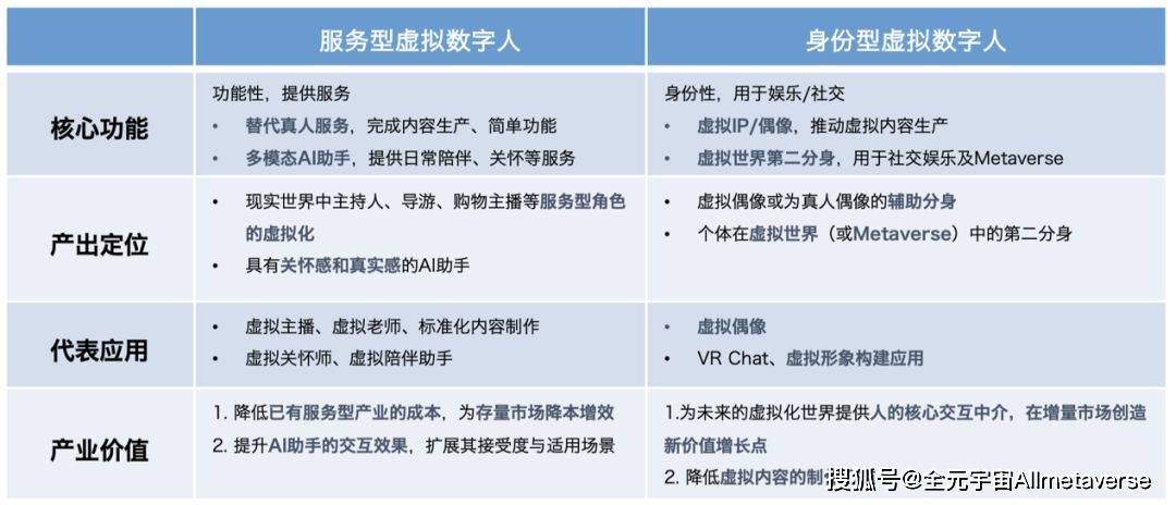 揭秘成功虛擬數(shù)字人背后的硬核產(chǎn)業(yè)鏈 數(shù)字內(nèi)容制作服務(wù)的多元化